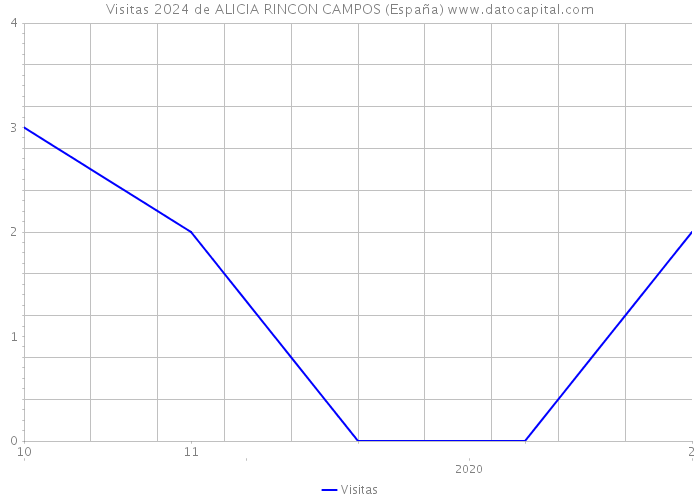 Visitas 2024 de ALICIA RINCON CAMPOS (España) 