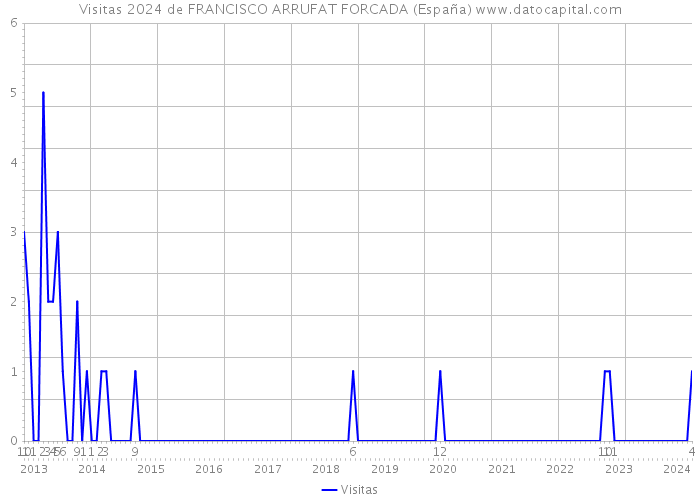 Visitas 2024 de FRANCISCO ARRUFAT FORCADA (España) 