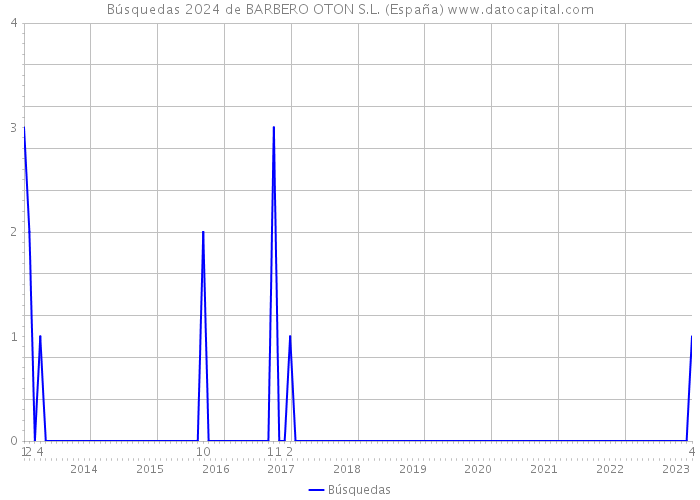 Búsquedas 2024 de BARBERO OTON S.L. (España) 
