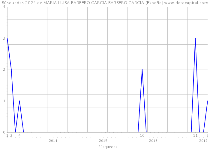 Búsquedas 2024 de MARIA LUISA BARBERO GARCIA BARBERO GARCIA (España) 