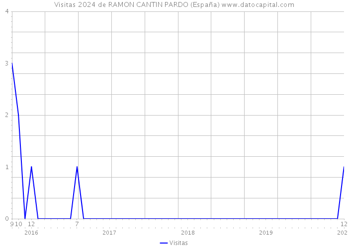 Visitas 2024 de RAMON CANTIN PARDO (España) 