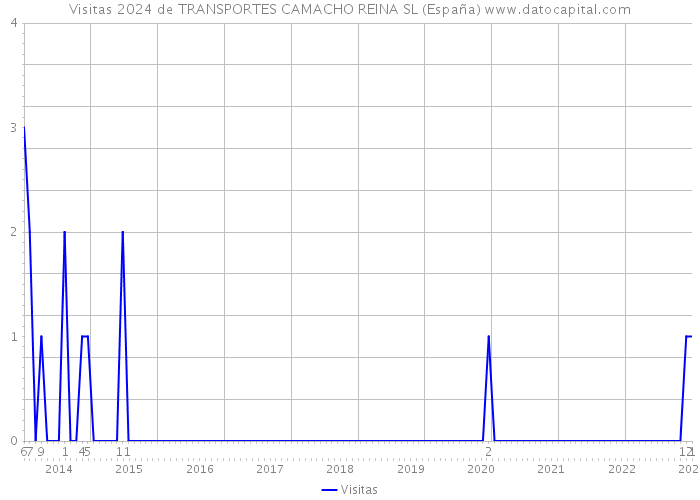 Visitas 2024 de TRANSPORTES CAMACHO REINA SL (España) 