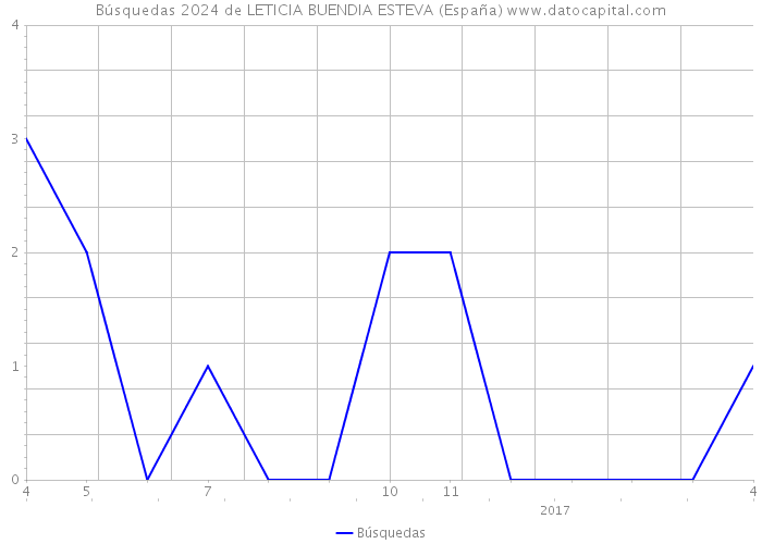 Búsquedas 2024 de LETICIA BUENDIA ESTEVA (España) 