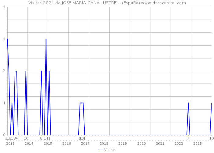 Visitas 2024 de JOSE MARIA CANAL USTRELL (España) 