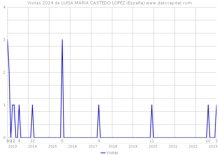 Visitas 2024 de LUISA MARIA CASTEDO LOPEZ (España) 