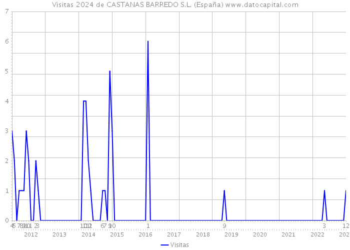 Visitas 2024 de CASTANAS BARREDO S.L. (España) 