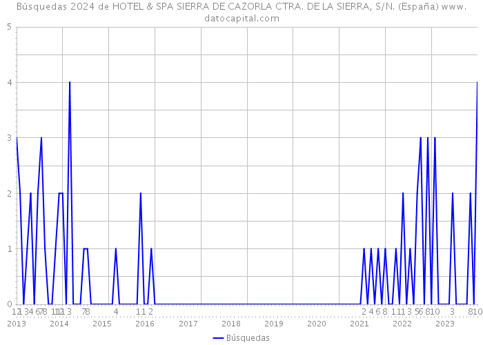 Búsquedas 2024 de HOTEL & SPA SIERRA DE CAZORLA CTRA. DE LA SIERRA, S/N. (España) 