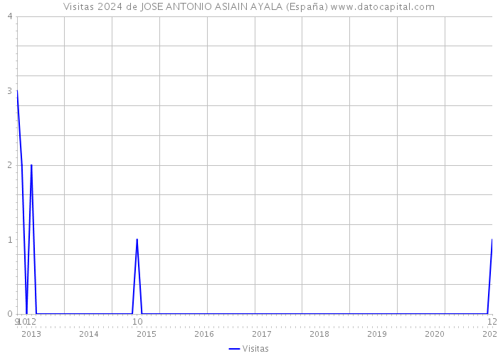 Visitas 2024 de JOSE ANTONIO ASIAIN AYALA (España) 
