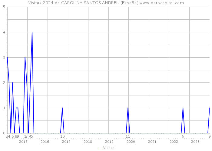 Visitas 2024 de CAROLINA SANTOS ANDREU (España) 