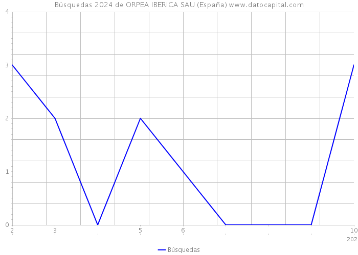 Búsquedas 2024 de ORPEA IBERICA SAU (España) 