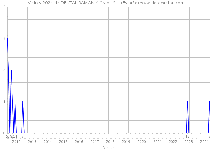 Visitas 2024 de DENTAL RAMON Y CAJAL S.L. (España) 
