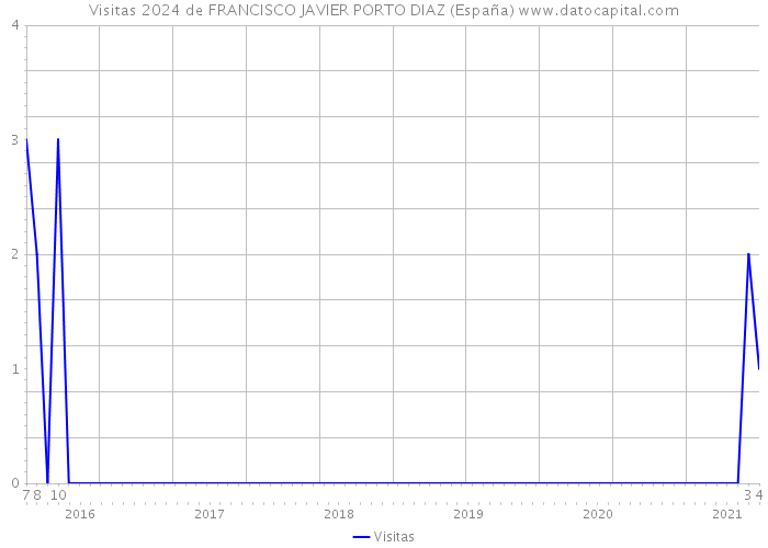 Visitas 2024 de FRANCISCO JAVIER PORTO DIAZ (España) 