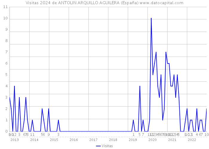 Visitas 2024 de ANTOLIN ARQUILLO AGUILERA (España) 