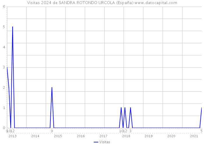 Visitas 2024 de SANDRA ROTONDO URCOLA (España) 