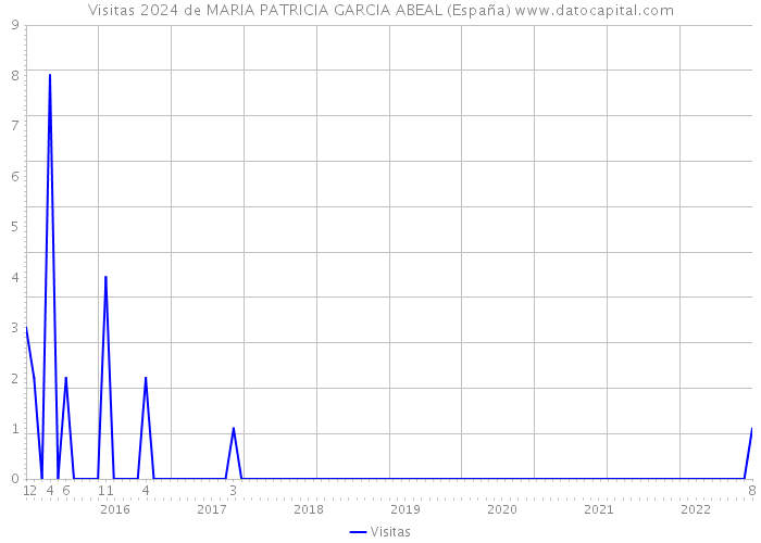 Visitas 2024 de MARIA PATRICIA GARCIA ABEAL (España) 