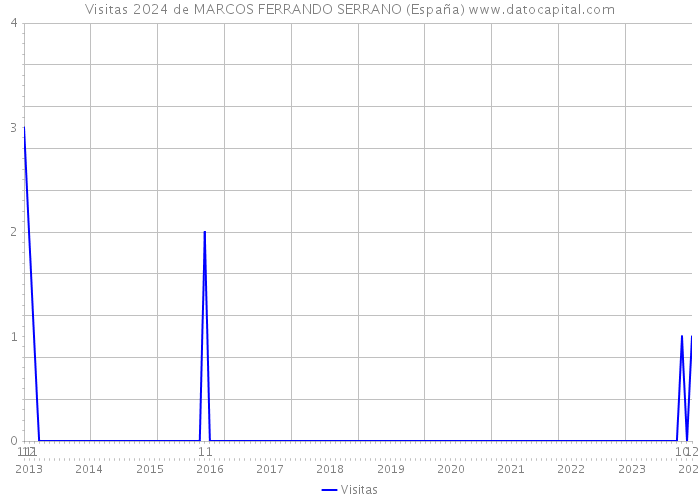 Visitas 2024 de MARCOS FERRANDO SERRANO (España) 