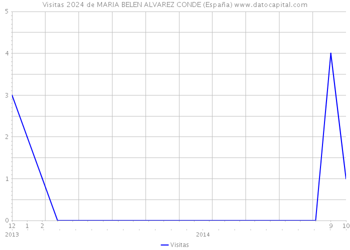 Visitas 2024 de MARIA BELEN ALVAREZ CONDE (España) 