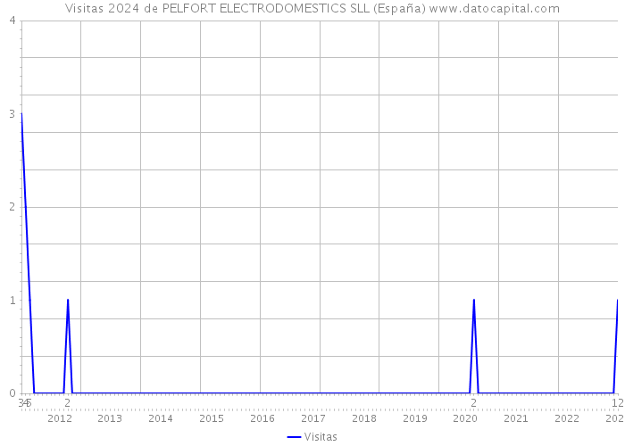 Visitas 2024 de PELFORT ELECTRODOMESTICS SLL (España) 
