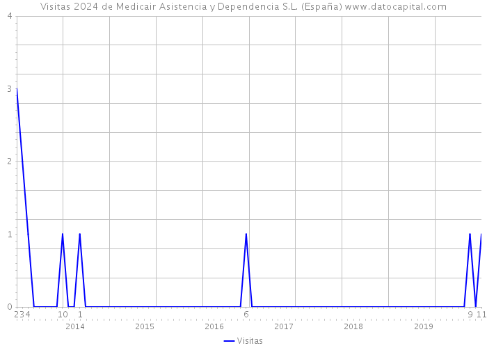 Visitas 2024 de Medicair Asistencia y Dependencia S.L. (España) 