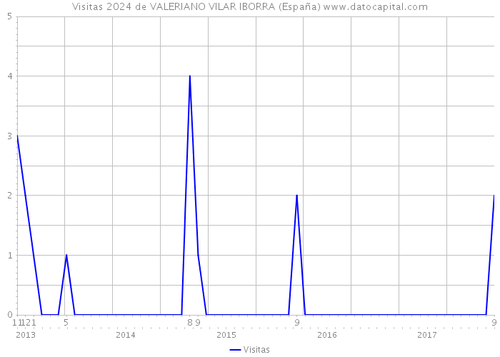 Visitas 2024 de VALERIANO VILAR IBORRA (España) 