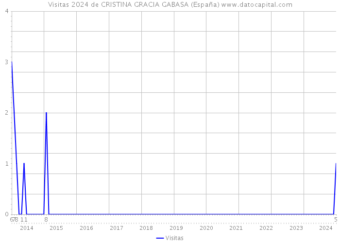 Visitas 2024 de CRISTINA GRACIA GABASA (España) 