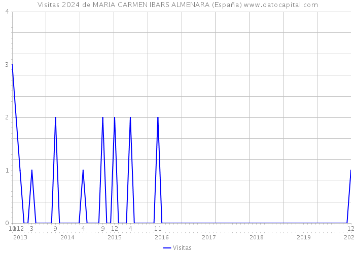 Visitas 2024 de MARIA CARMEN IBARS ALMENARA (España) 