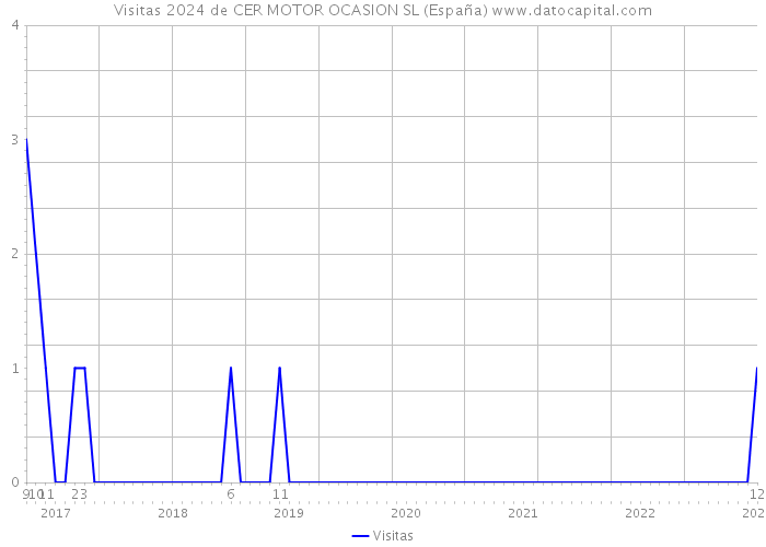 Visitas 2024 de CER MOTOR OCASION SL (España) 