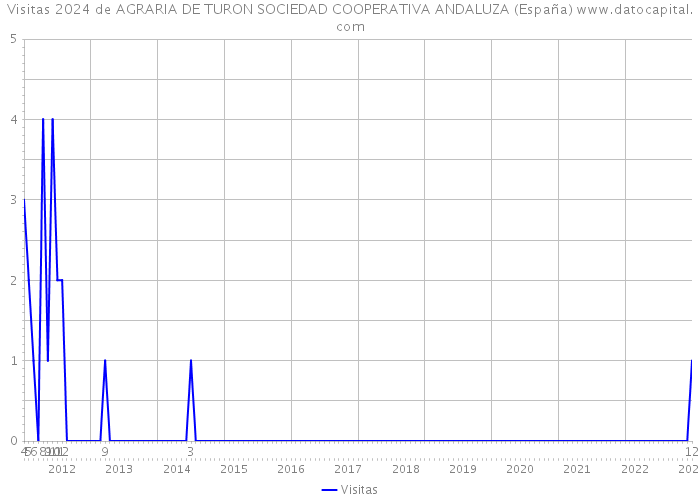 Visitas 2024 de AGRARIA DE TURON SOCIEDAD COOPERATIVA ANDALUZA (España) 