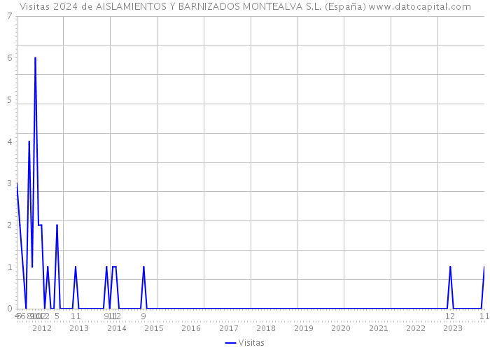 Visitas 2024 de AISLAMIENTOS Y BARNIZADOS MONTEALVA S.L. (España) 