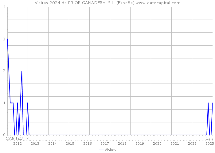Visitas 2024 de PRIOR GANADERA, S.L. (España) 