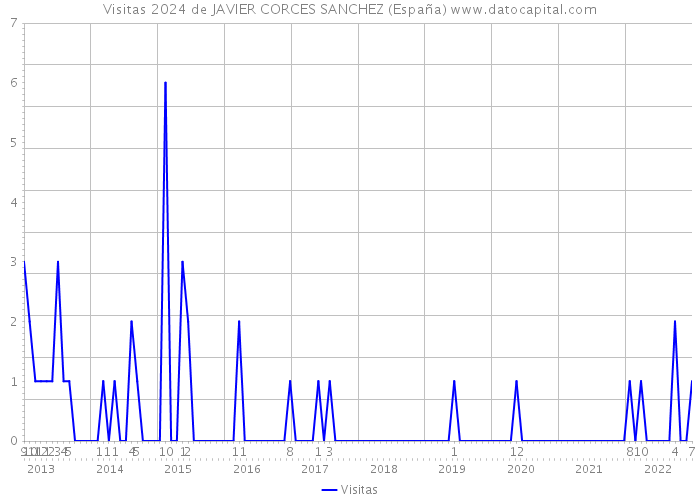 Visitas 2024 de JAVIER CORCES SANCHEZ (España) 