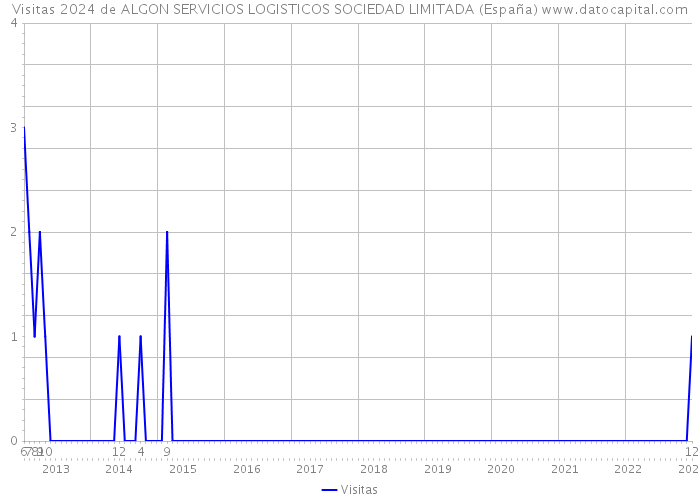 Visitas 2024 de ALGON SERVICIOS LOGISTICOS SOCIEDAD LIMITADA (España) 