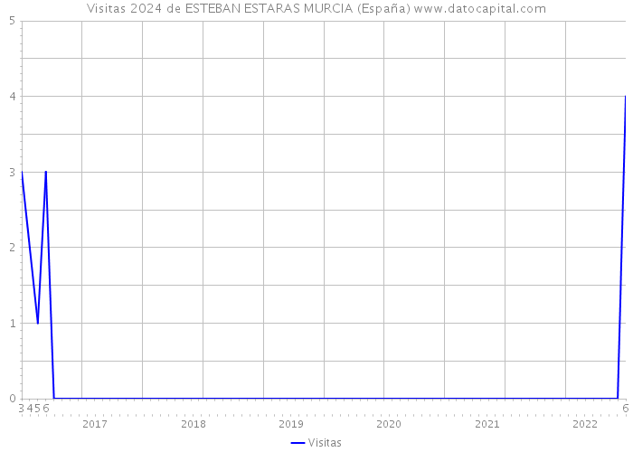 Visitas 2024 de ESTEBAN ESTARAS MURCIA (España) 