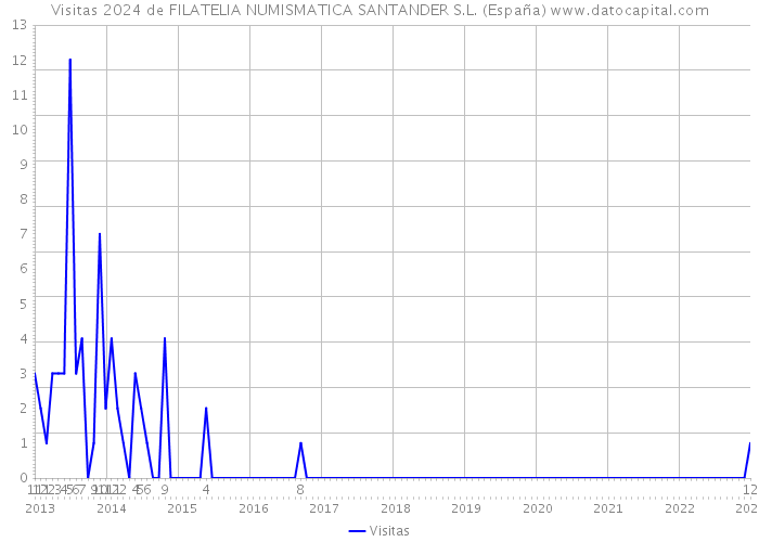 Visitas 2024 de FILATELIA NUMISMATICA SANTANDER S.L. (España) 