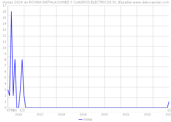 Visitas 2024 de ROYMA INSTALACIONES Y CUADROS ELECTRICOS SC (España) 