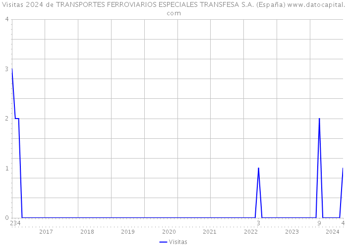 Visitas 2024 de TRANSPORTES FERROVIARIOS ESPECIALES TRANSFESA S.A. (España) 