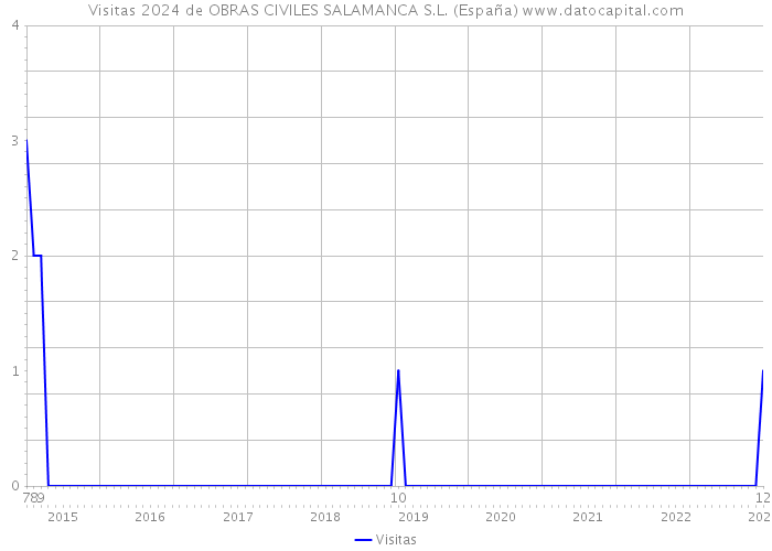 Visitas 2024 de OBRAS CIVILES SALAMANCA S.L. (España) 