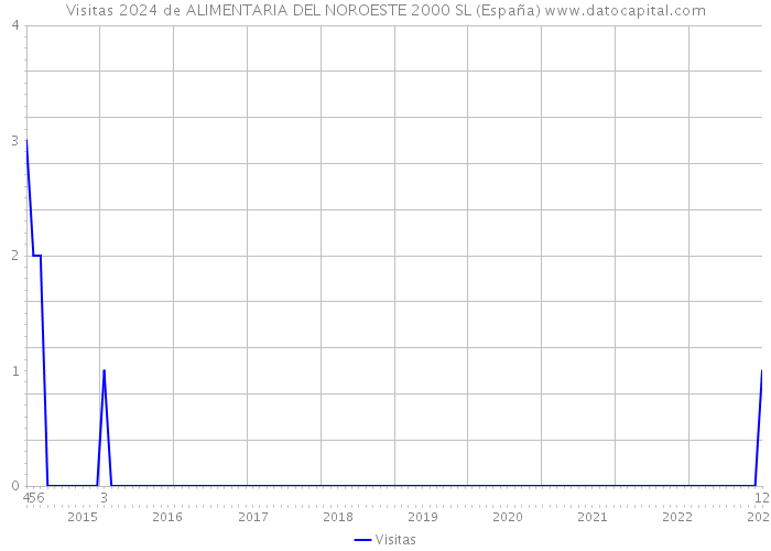 Visitas 2024 de ALIMENTARIA DEL NOROESTE 2000 SL (España) 