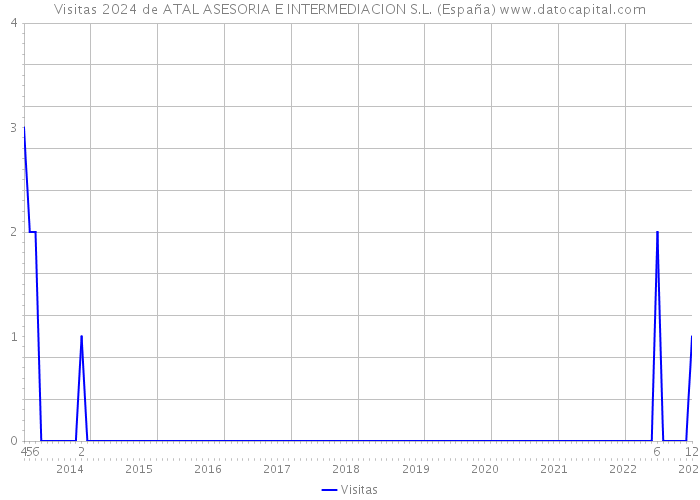 Visitas 2024 de ATAL ASESORIA E INTERMEDIACION S.L. (España) 