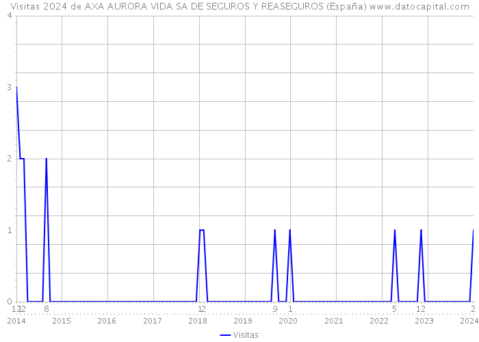 Visitas 2024 de AXA AURORA VIDA SA DE SEGUROS Y REASEGUROS (España) 