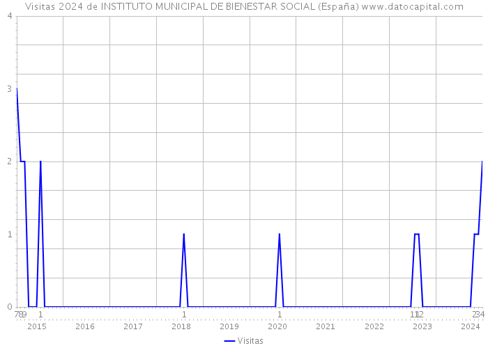 Visitas 2024 de INSTITUTO MUNICIPAL DE BIENESTAR SOCIAL (España) 