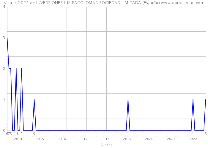 Visitas 2024 de INVERSIONES L M PACOLOMAR SOCIEDAD LIMITADA (España) 
