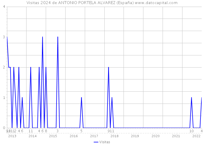 Visitas 2024 de ANTONIO PORTELA ALVAREZ (España) 