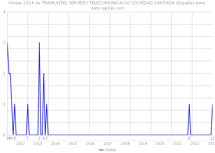Visitas 2024 de TRAMUNTEL SERVEIS I TELECOMUNICACIO SOCIEDAD LIMITADA (España) 