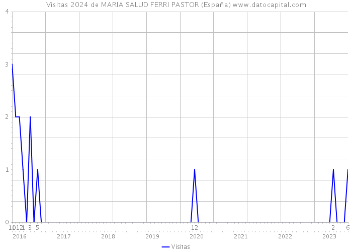 Visitas 2024 de MARIA SALUD FERRI PASTOR (España) 