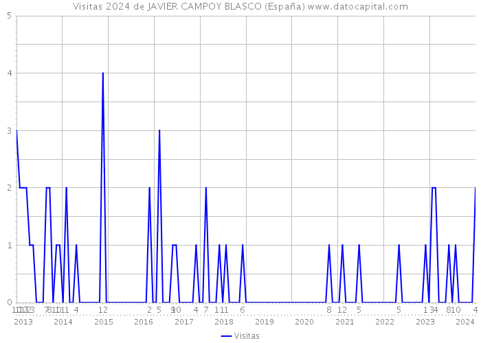 Visitas 2024 de JAVIER CAMPOY BLASCO (España) 