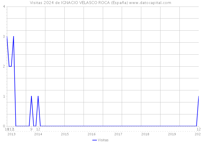 Visitas 2024 de IGNACIO VELASCO ROCA (España) 