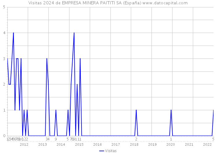Visitas 2024 de EMPRESA MINERA PAITITI SA (España) 