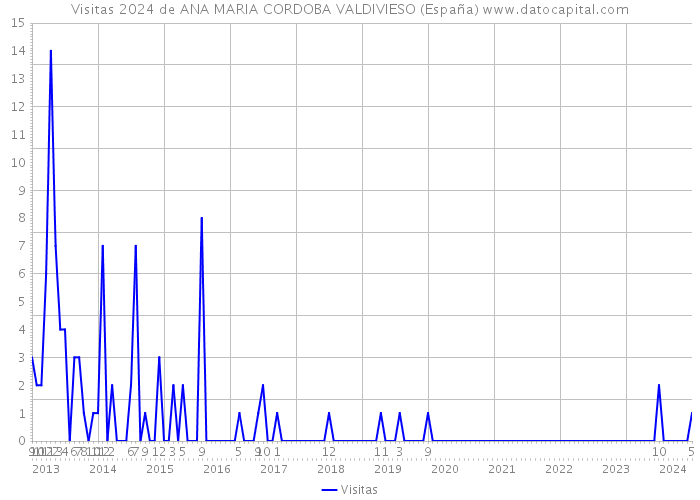 Visitas 2024 de ANA MARIA CORDOBA VALDIVIESO (España) 