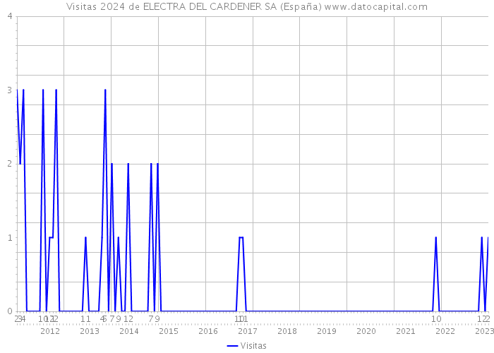 Visitas 2024 de ELECTRA DEL CARDENER SA (España) 